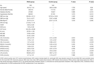 Association Between Serum Lipid Levels and Patients With Primary Angle-Closure Glaucoma in China: A Cross Sectional, Case–Control Study
